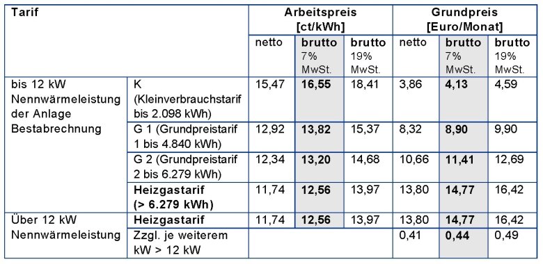 Kosten für Gas steigen 2024 - bis zu 300 Euro mehr pro Haushalt